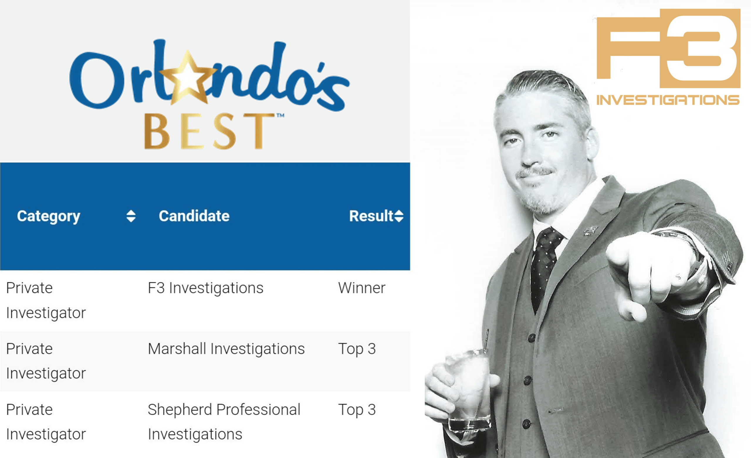 Orlando's Best awards F3 Investigations as winner.