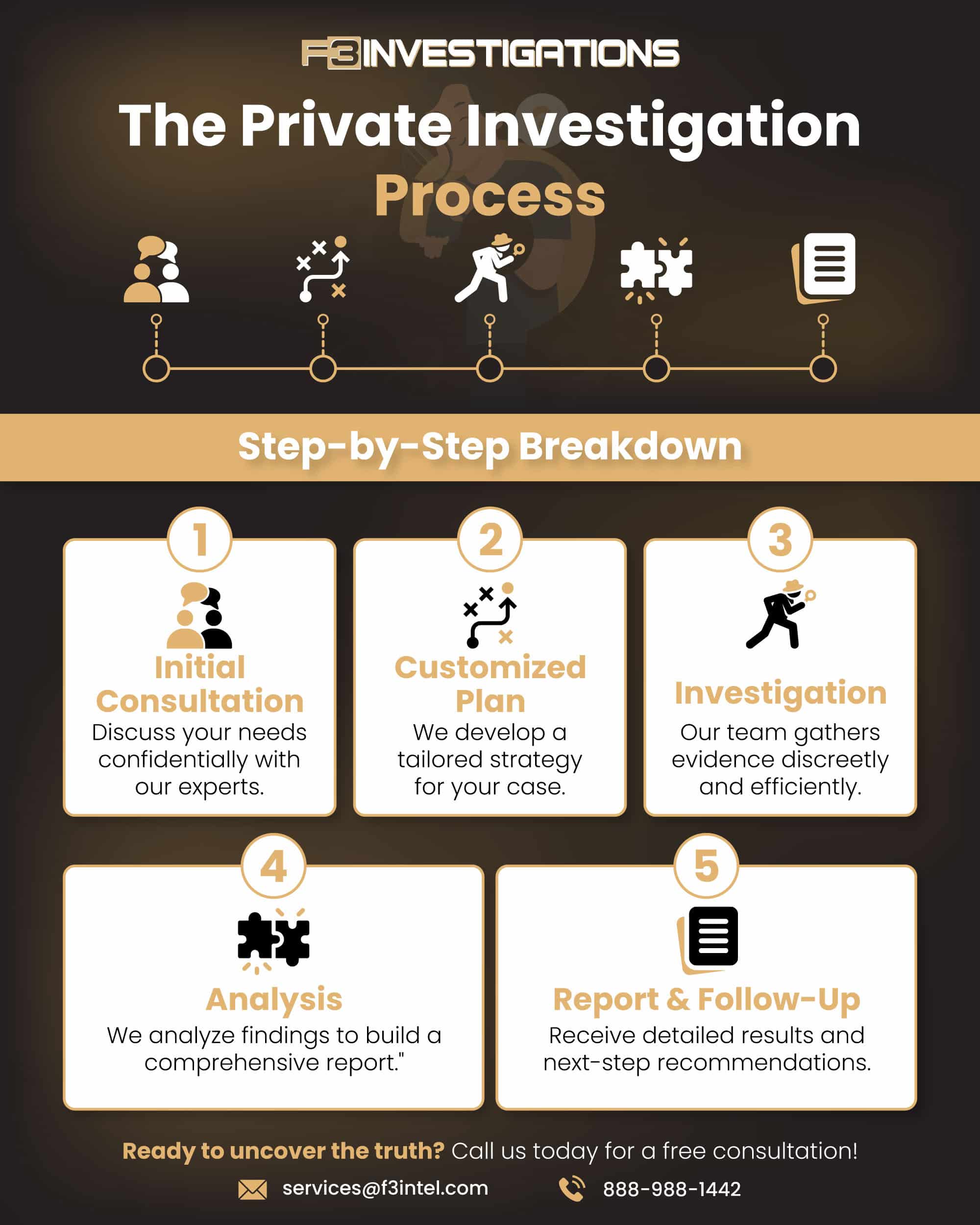 Private investigation process steps infographic with contact information.