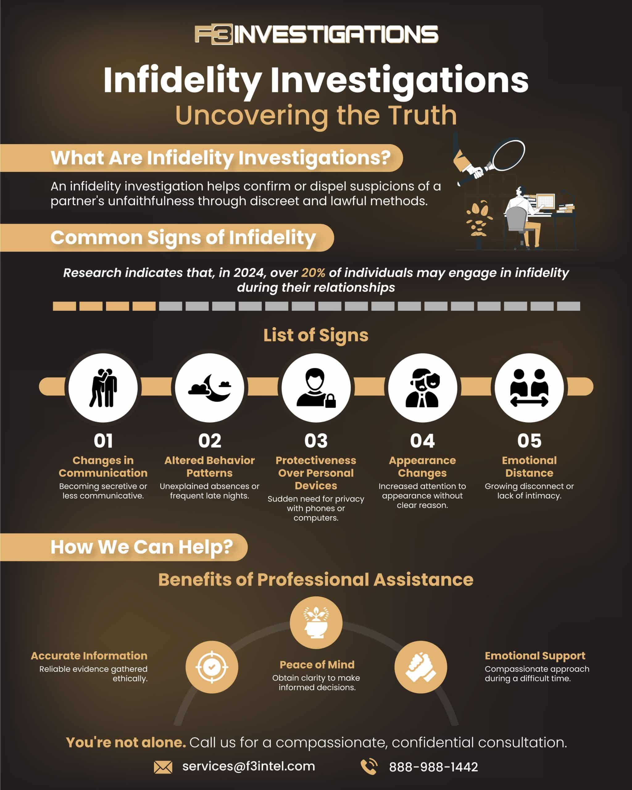 Infographic on infidelity investigations and signs.